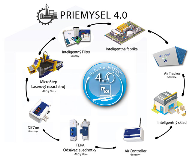 Priemysel 4.0 - Industry 4.0