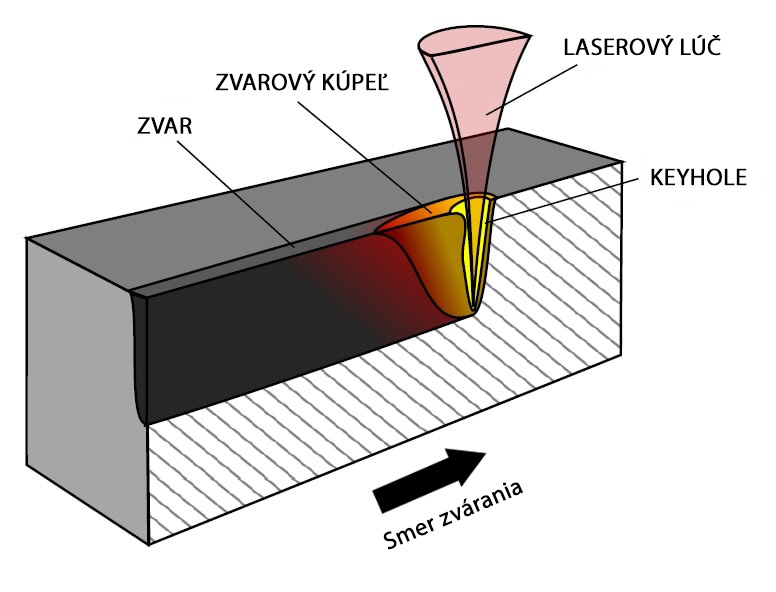 Princíp laserového zvárania