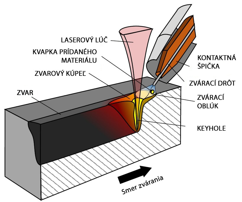 Princíp hybridného laserového zvárania